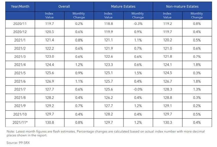 HDB Price Index By Mature and Non Mature Estates Nov 2021 Part 2